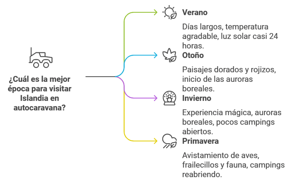 Infografía sobre ventajas de viajar a Islandia en cada época del año